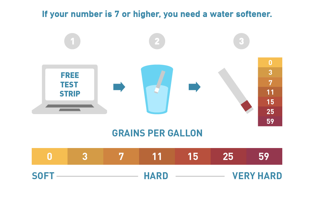 Find the Right Water Softener A Step by Step Guide