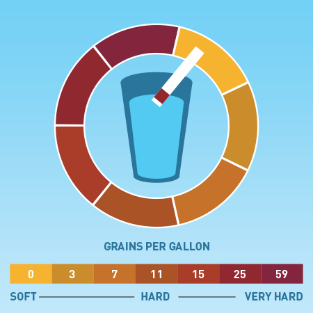 Hard Water Testing