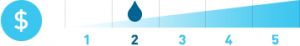 A diagram showing the cost of DIY installation of a water softener is a 2 out of 5