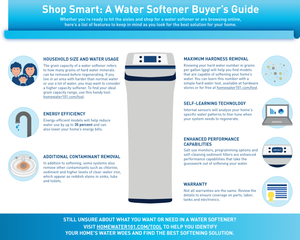 Water Softener Buying Guide | Buying a Water Softener