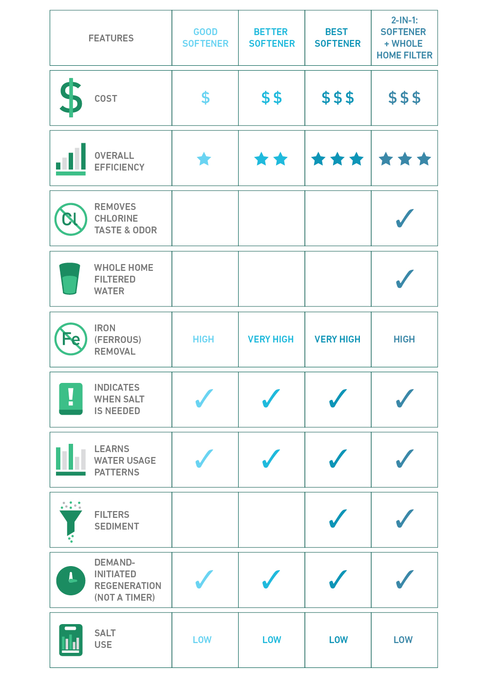 water softener type selection chart