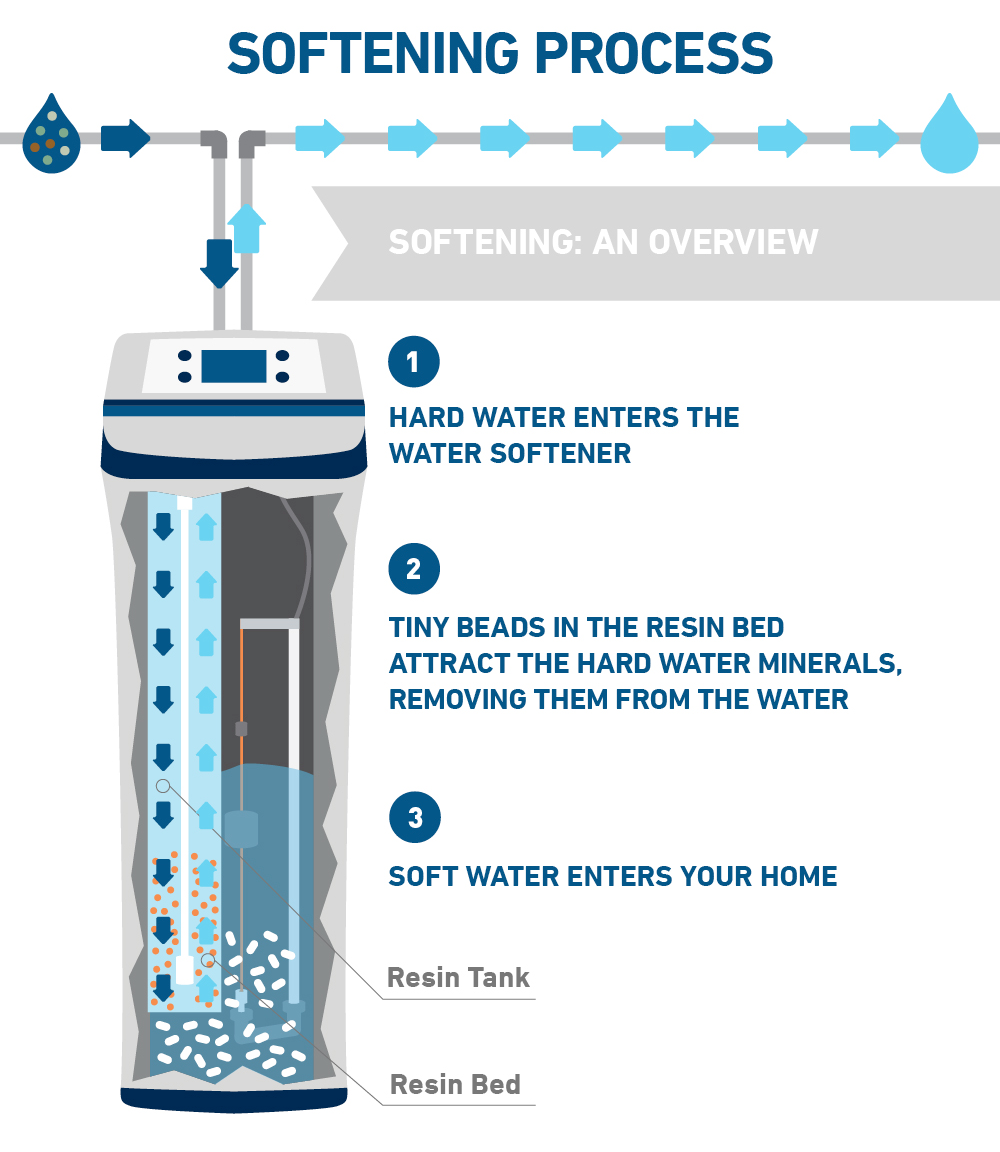 how water softener works diagram