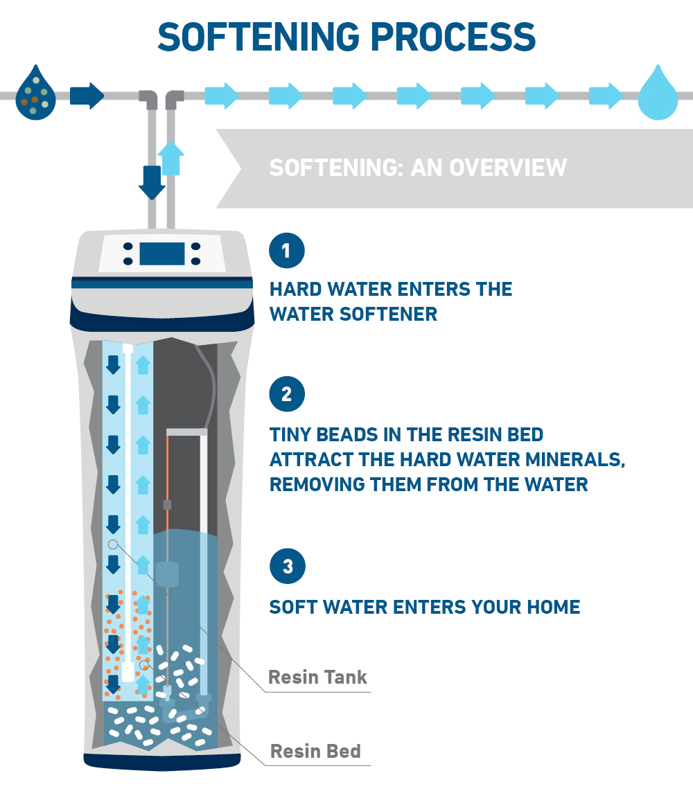 How Does A Water Softener Work Water Softening Process Diagram 8616