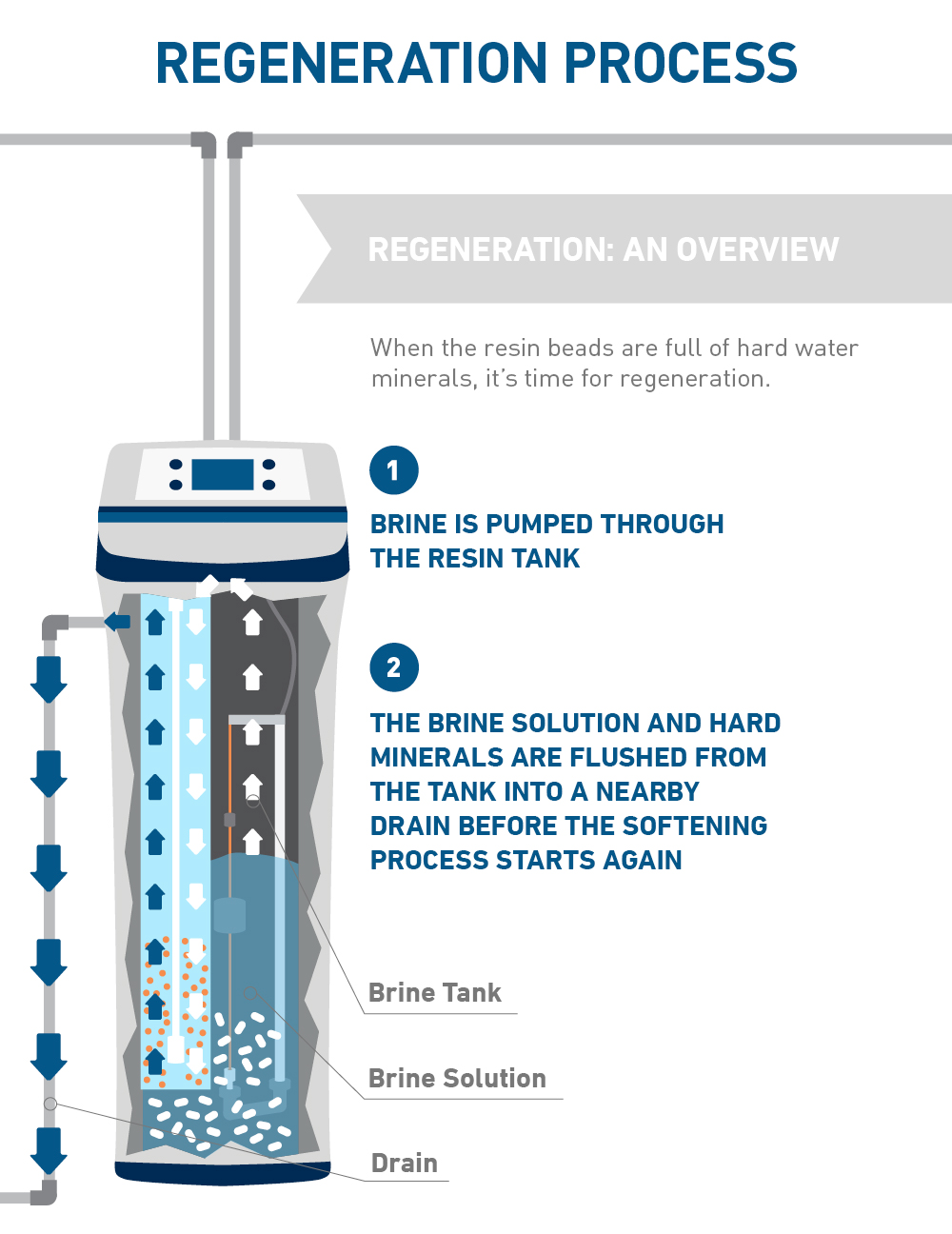 how water softening system regeneration works diagram